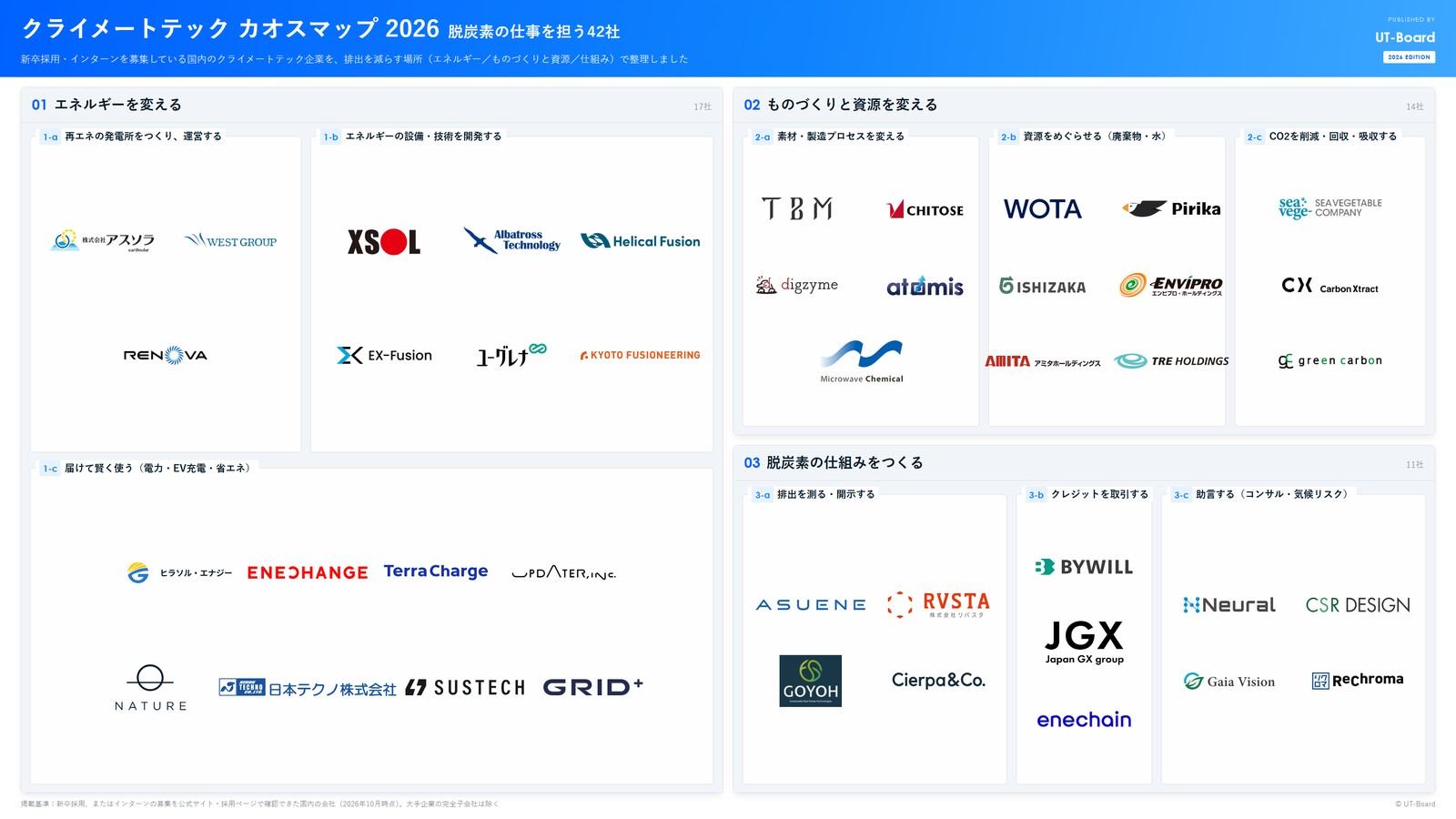 クライメートテック カオスマップ2026｜新卒採用・インターンを募集しているクライメートテック企業42社を3カテゴリ・9分類に整理した図